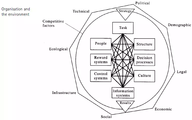 organisation is looked at in terms of eight boxes.  Submit