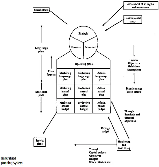 Generalized-planning-system