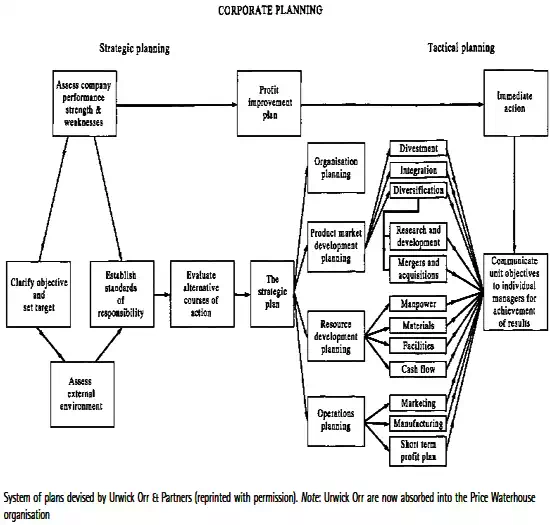 Corporate-planning