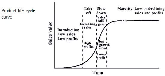 Product-life-cycle