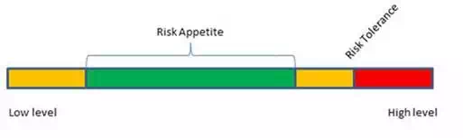 Risk Appetite versus Risk Tolerance