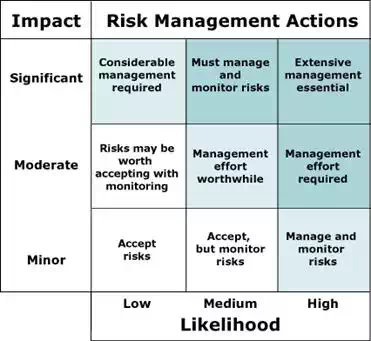 Assessing Risk