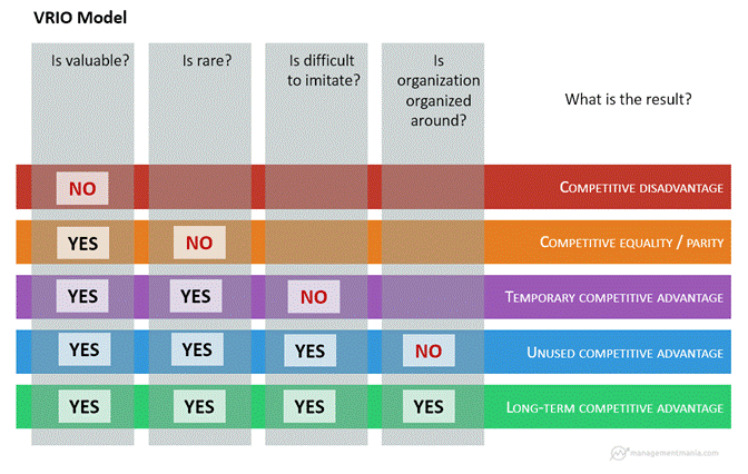 VRIO model - Analysis questions