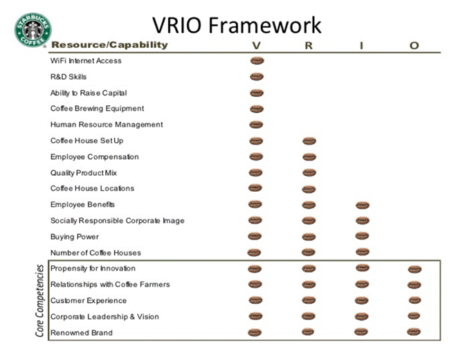 VRIO Model - Starbucks example