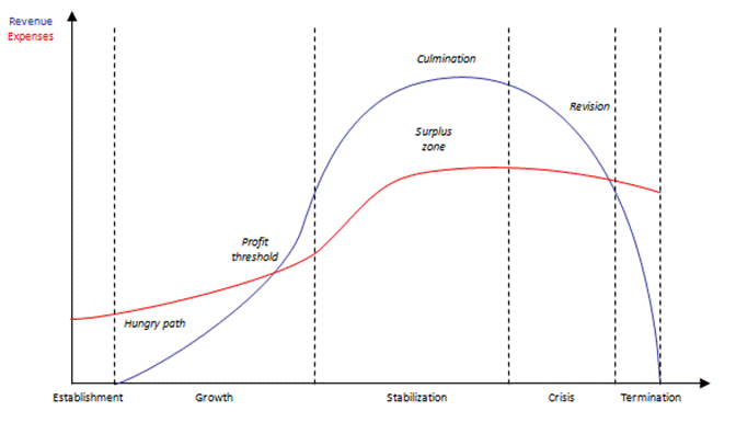 organizational lifecycle model