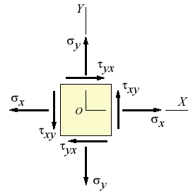 https://www.efunda.com/formulae/solid_mechanics/mat_mechanics/images/PlanStress1.webp