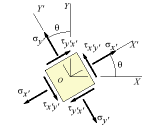 https://www.efunda.com/formulae/solid_mechanics/mat_mechanics/images/PlanStress2.webp