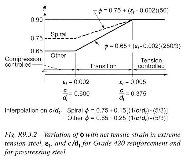 strength reduction factors