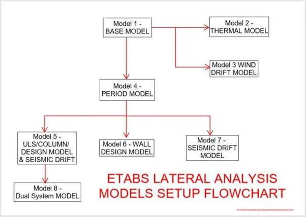 Lateral Analysis Models Flowchart