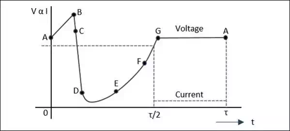 Depletion Region