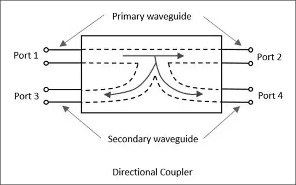 Directional Coupler