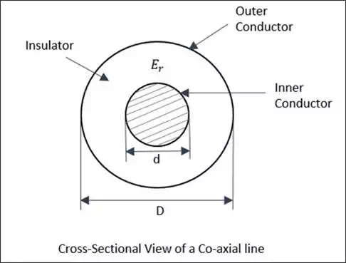 Coaxial Line