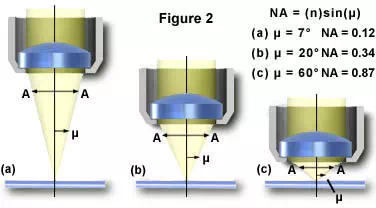 https://micro.magnet.fsu.edu/primer/images/numeraper/numeraperture.webp