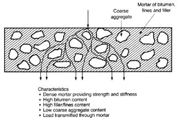 Description: Asphalt Mix and its Characteristics