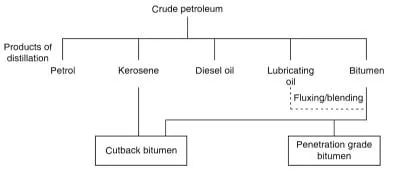 Description: Preparation of Refinery Bitumen