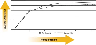 Description: Figure 3-2: Typical strength gain of fly ash concrete. Graph of strength gain of concrete with only cement and concrete containing fly ash. The fly ash gains strength slower at first and then has higher strength.