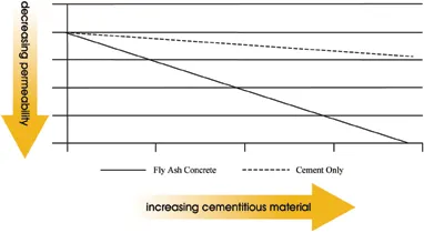 Description: Figure 3-3: Permeability of fly ash concrete. Graph of permeability versus cementitious content. The graph indicates that concrete with fly ash has lower permeability than concrete without fly ash.