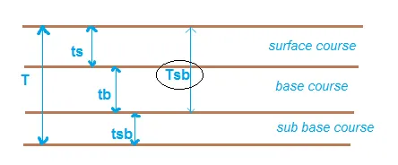 Description: Calculation of pavement sub-base course thickness