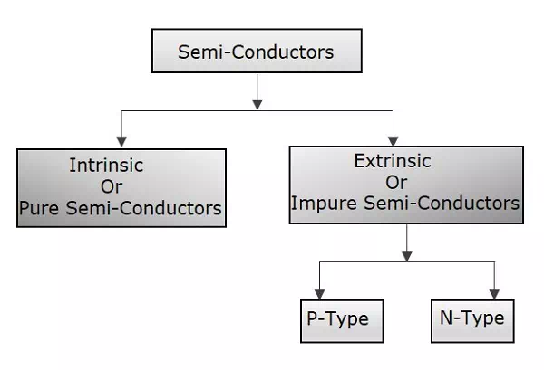 Description: Semiconductor Classification