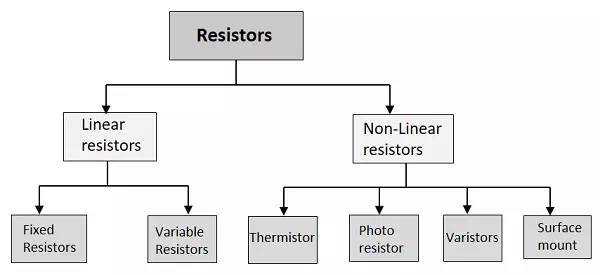 Description: Types of Resistors
