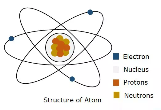 Description: Atom Structure