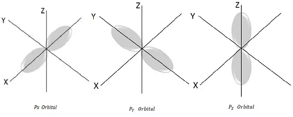Description: Orbitals