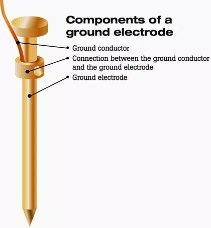 Description: Components of a ground electrode