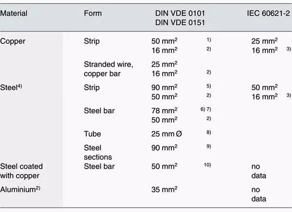 Description: Minimum dimensions for earth electrodes and earthing conductors