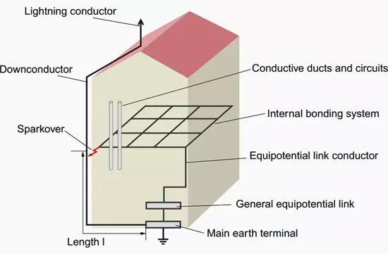 Description: Interconnection of downconductors with the bonding systems in buildings
