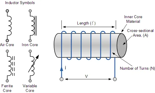 inductor construction