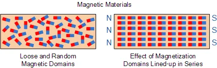 magnetic molecules