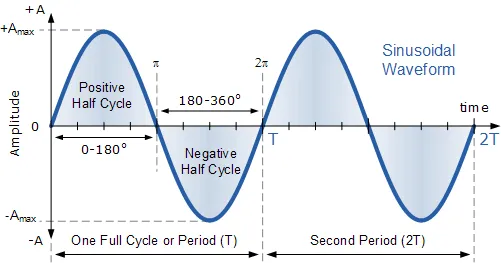sine wave waveform