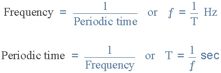 frequency and waveform period relationship