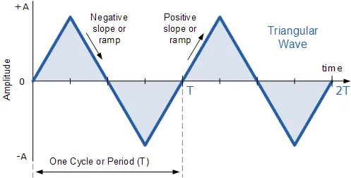 triangular waveform