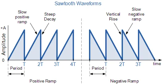 sawtoothed waveform