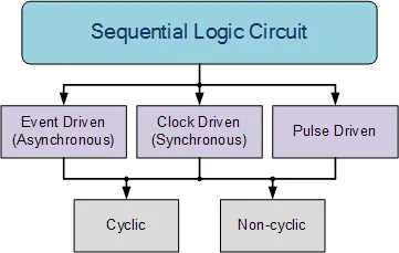 sequential logic device
