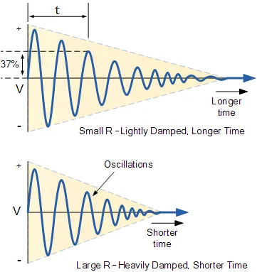 damped lc oscillations