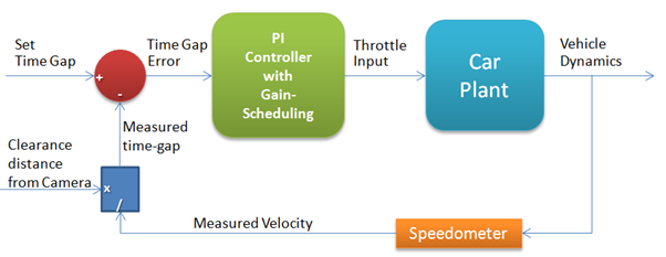 Adaptive Cruise Controller Block Diagram | Download Scientific Diagram