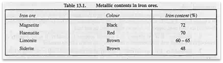 Title: Metallic content in iron ores - Description: Metallic content in iron ores