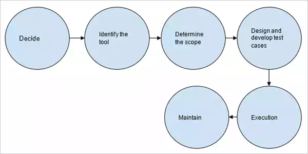 phases in Automation testing Life Cycle