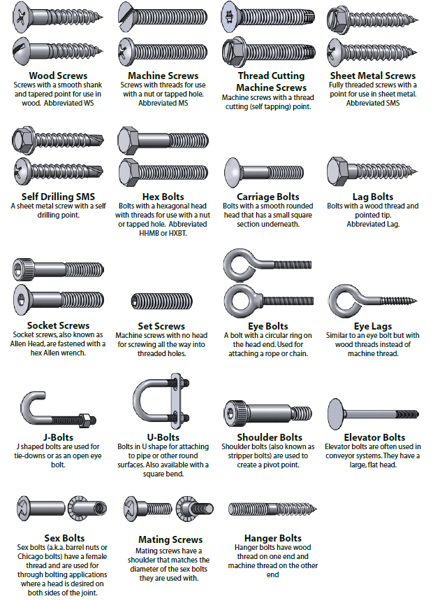 Identification chart for different types of fasteners