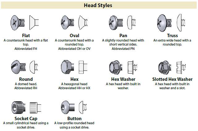 Identification chart for Fastener Head Styles
