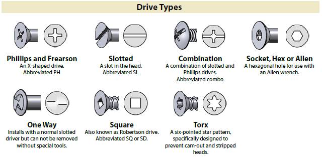 Identification chart for Fasteners Drive Types