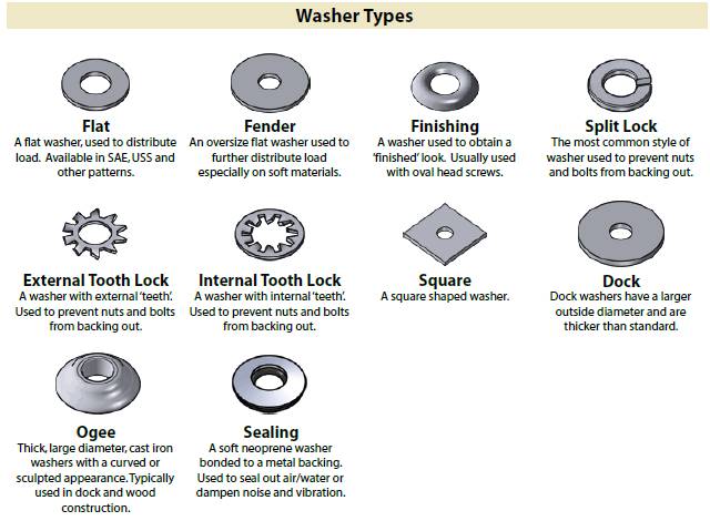 Identification chart for Fasteners Washer Types