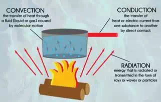 conduction, convection and radiation are the three modes of Heat transfer