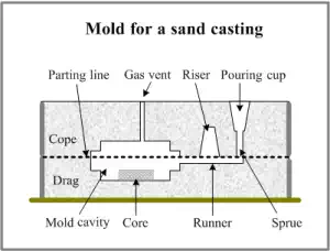 sandcasting