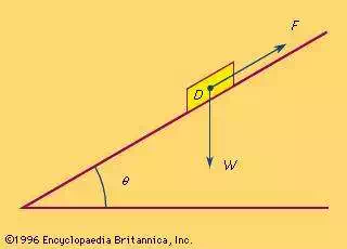 inclined plane