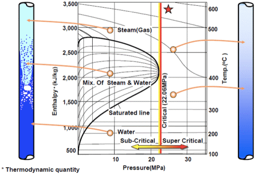 Supercritical Steam Generator Diagram