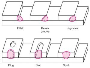Types Of Lap Joint Welding Styles