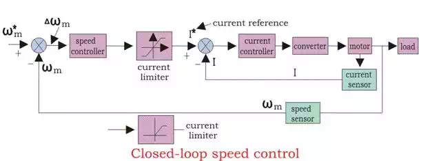 closed loop speed control